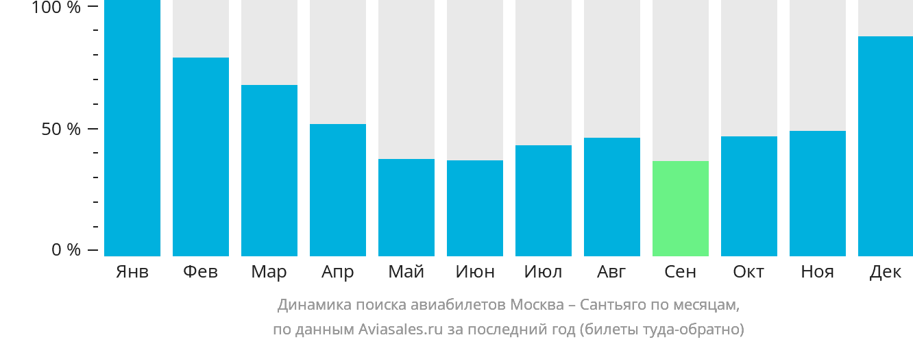 Динамика поиска авиабилетов из Москвы в Сантьяго-де-Куба по месяцам