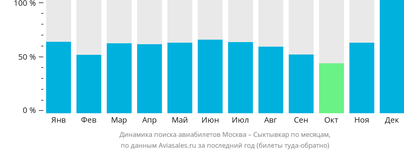 Динамика поиска авиабилетов из Москвы в Сыктывкар по месяцам