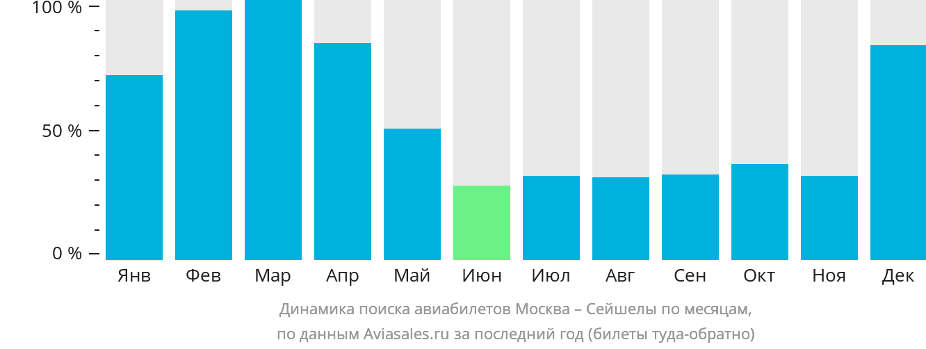 Динамика поиска авиабилетов из Москвы в Сейшелы по месяцам