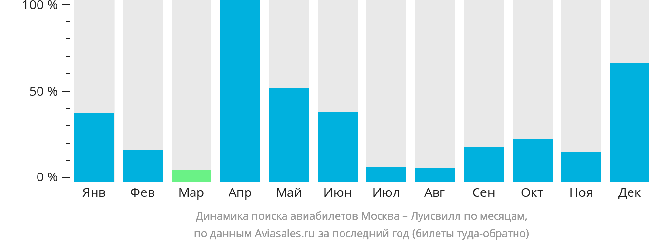Динамика поиска авиабилетов из Москвы в Луисвилл по месяцам