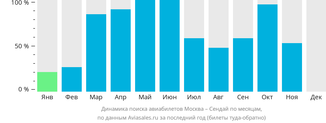 Динамика поиска авиабилетов из Москвы в Сендай по месяцам