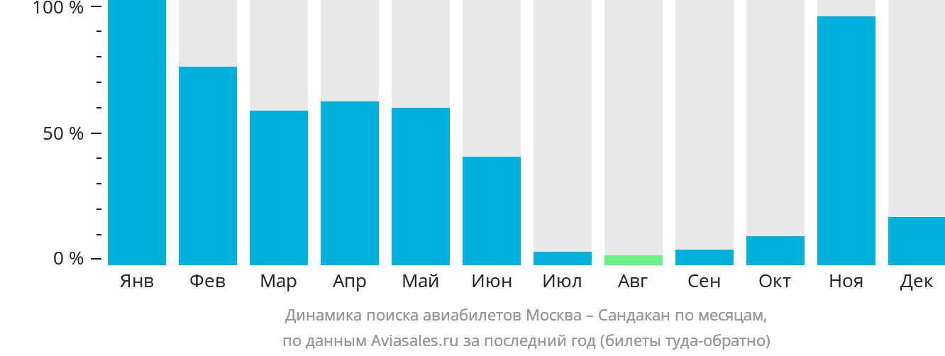 Динамика поиска авиабилетов из Москвы в Сандакан по месяцам