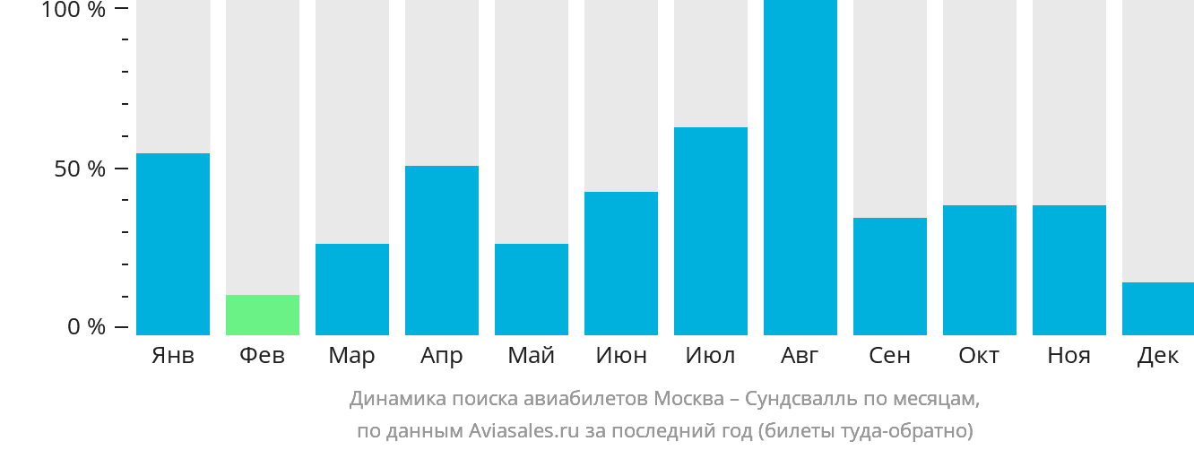Динамика поиска авиабилетов из Москвы в Сундсвалль по месяцам