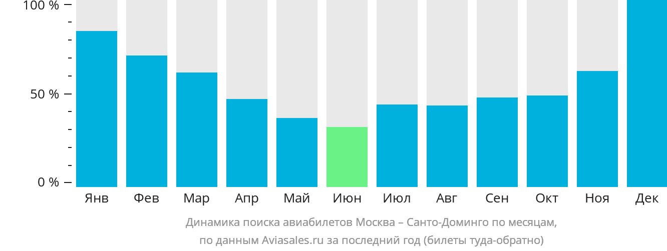 Динамика поиска авиабилетов из Москвы в Санто-Доминго по месяцам