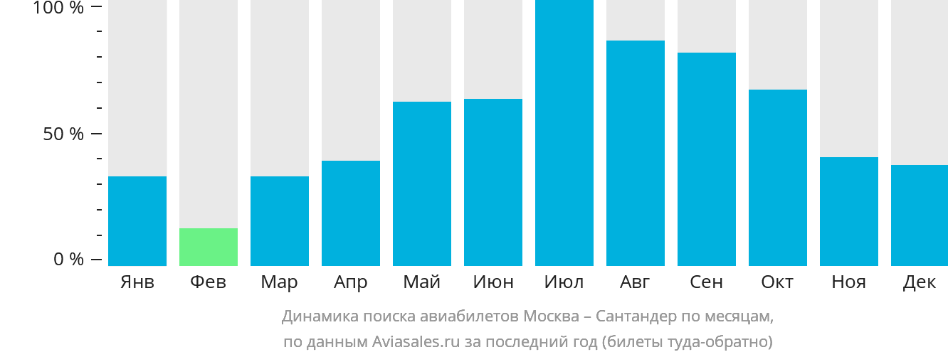 Динамика поиска авиабилетов из Москвы в Сантандер по месяцам