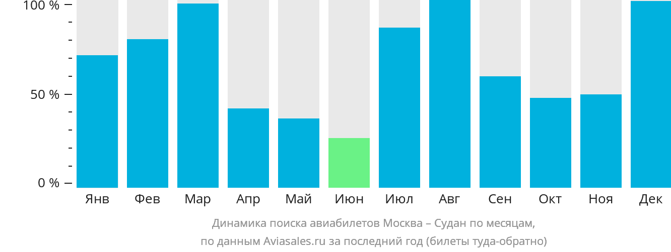 Динамика поиска авиабилетов из Москвы в Судан по месяцам