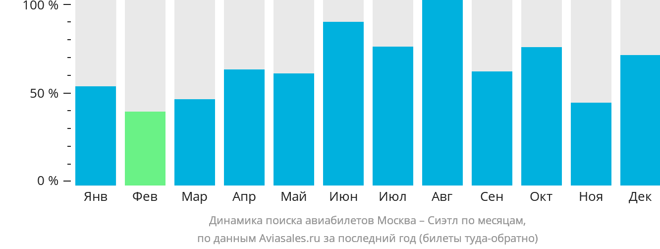 Динамика поиска авиабилетов из Москвы в Сиэтл по месяцам