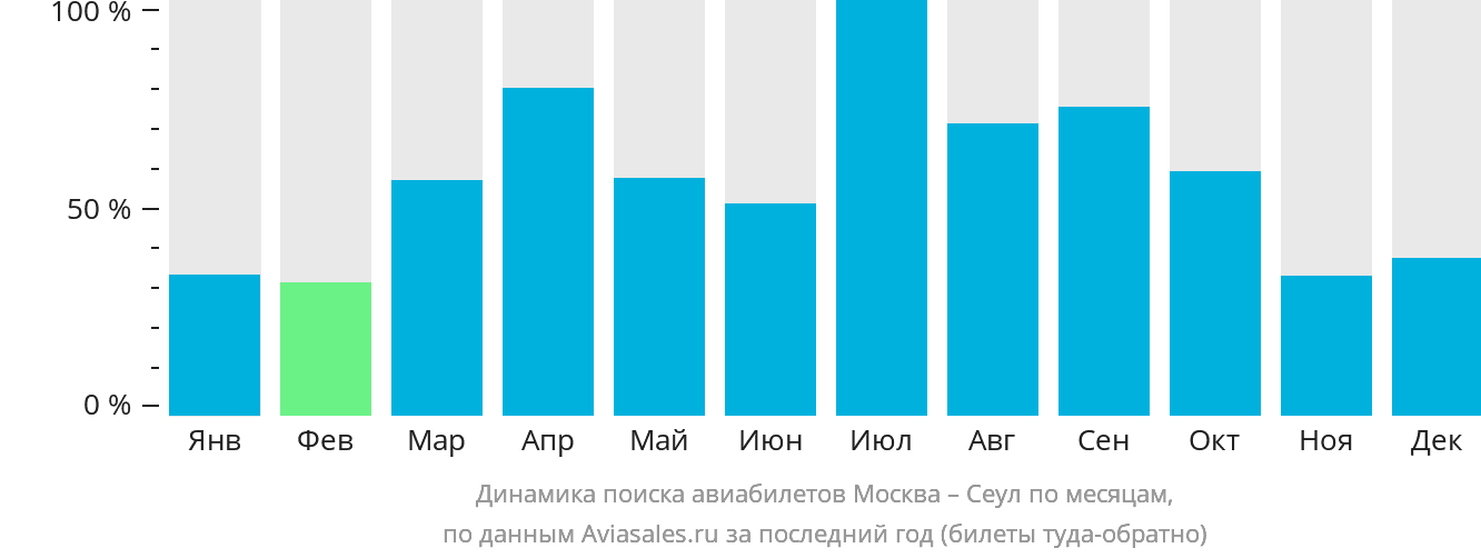 Динамика поиска авиабилетов из Москвы в Сеул по месяцам