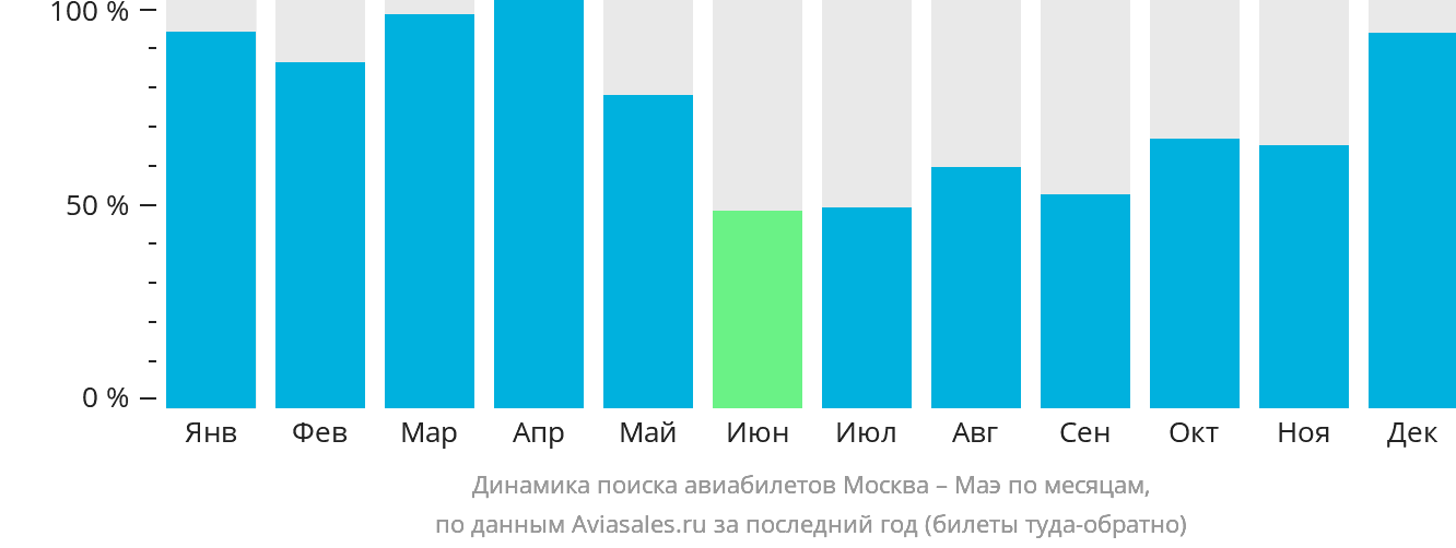 Динамика поиска авиабилетов из Москвы на Маэ по месяцам