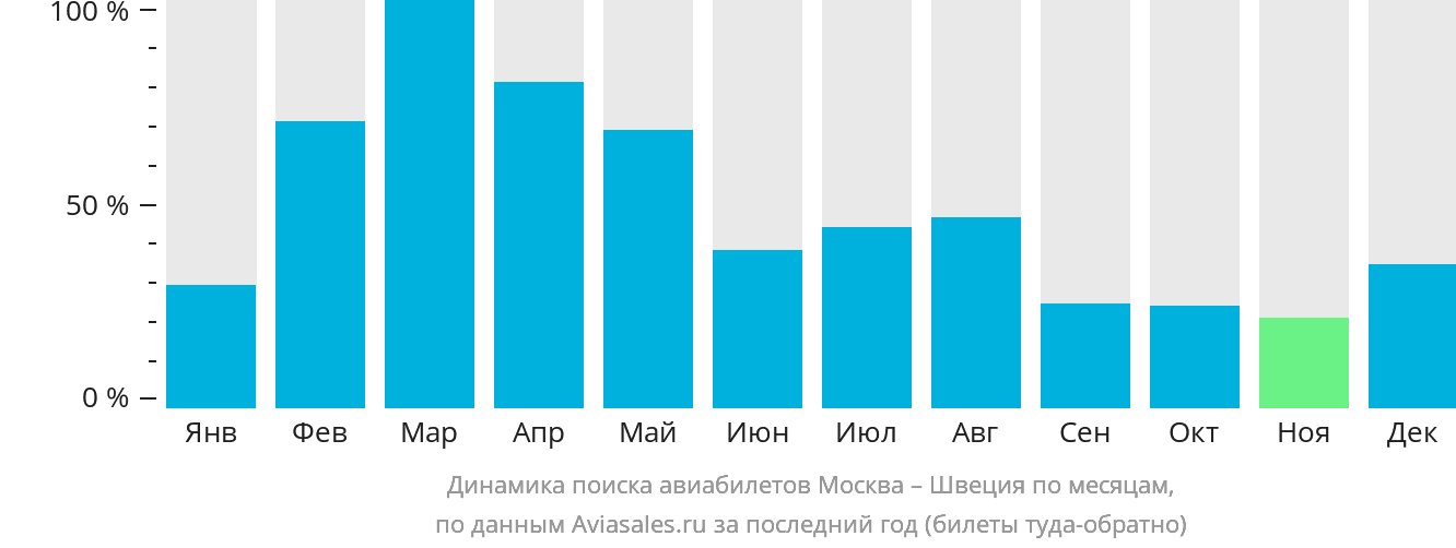 Динамика поиска авиабилетов из Москвы в Швецию по месяцам