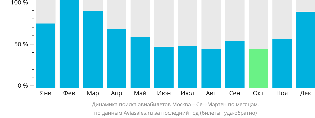Динамика поиска авиабилетов из Москвы в Сен-Мартен по месяцам