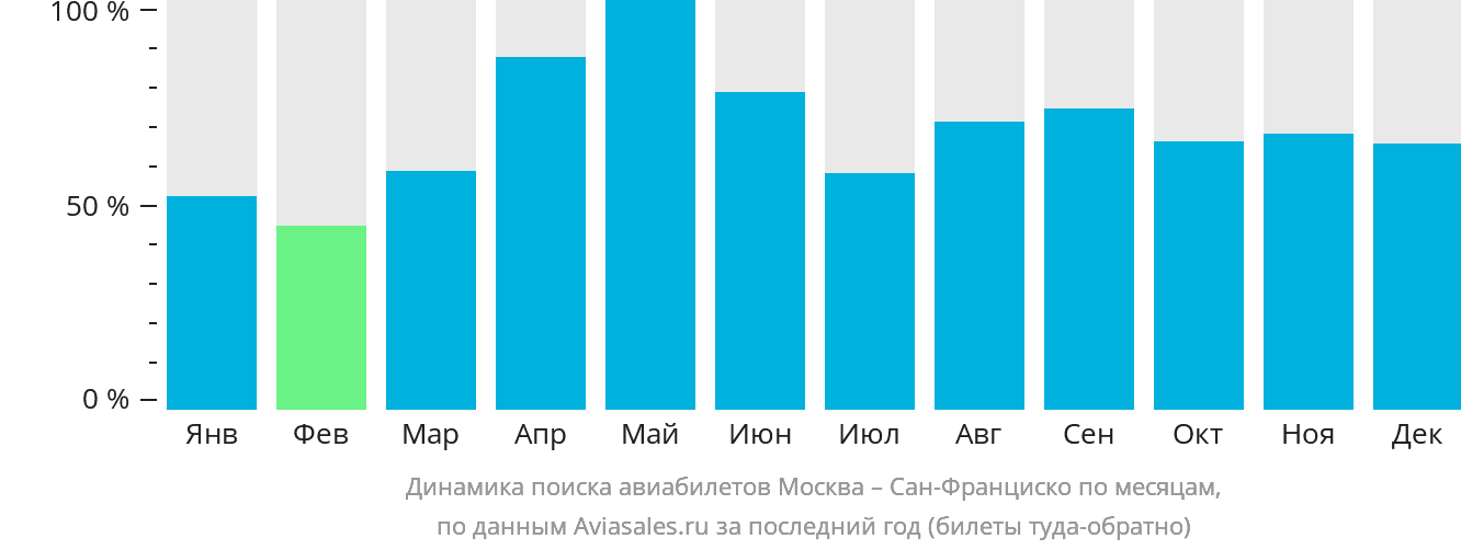 Динамика поиска авиабилетов из Москвы в Сан-Франциско по месяцам