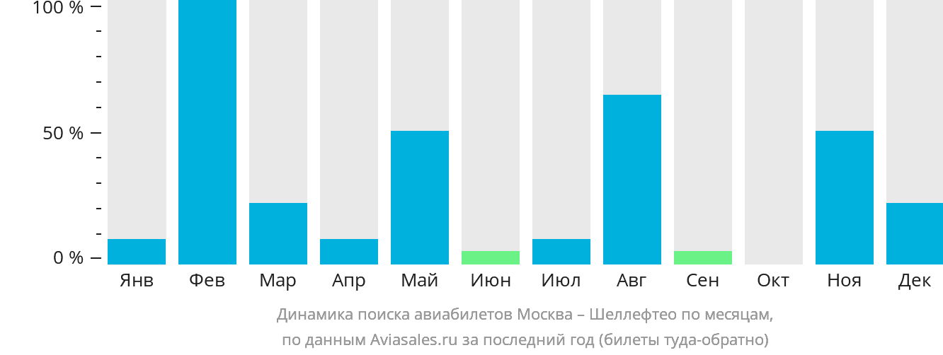 Динамика поиска авиабилетов из Москвы в Шеллефтео по месяцам