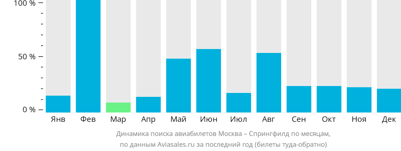 Динамика поиска авиабилетов из Москвы в Спрингфилд по месяцам