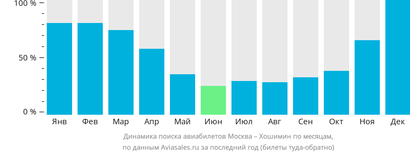 Динамика поиска авиабилетов из Москвы в Хошимин по месяцам