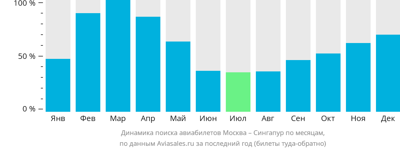 Динамика поиска авиабилетов из Москвы в Сингапур по месяцам