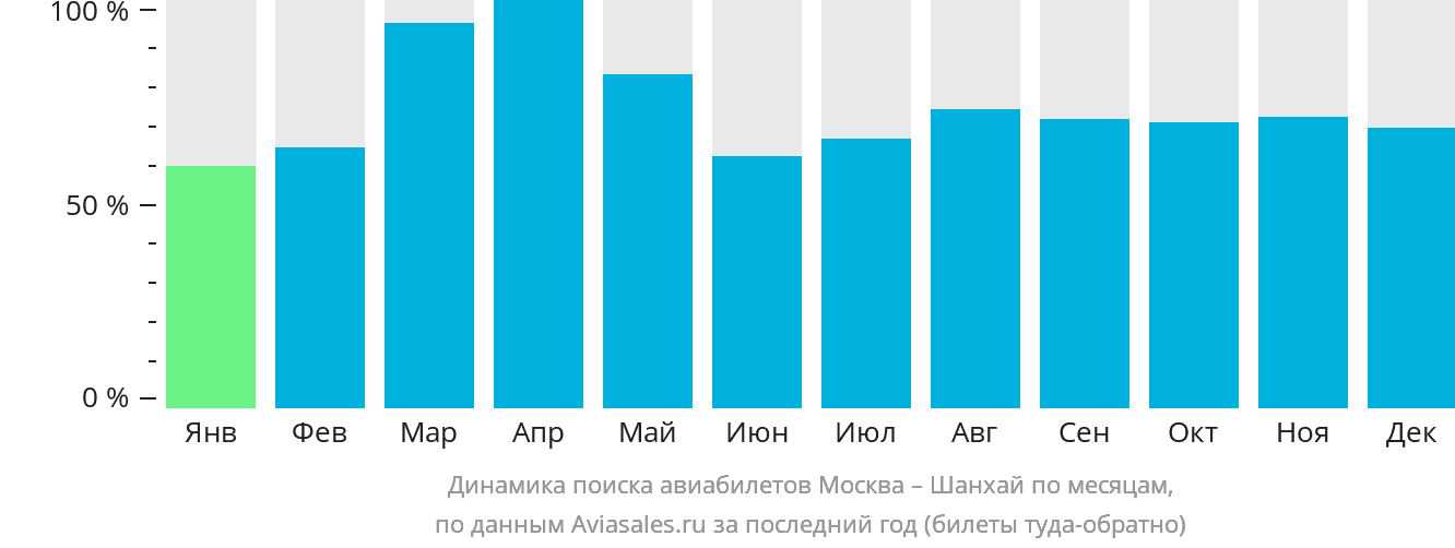 Динамика поиска авиабилетов из Москвы в Шанхай по месяцам