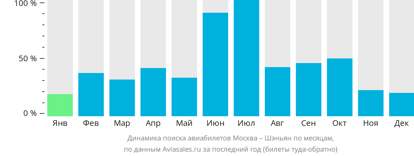 Динамика поиска авиабилетов из Москвы в Шэньян по месяцам