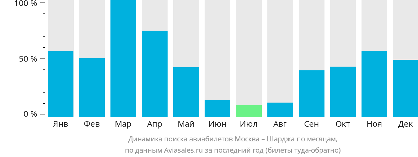 Динамика поиска авиабилетов из Москвы в Шарджу по месяцам