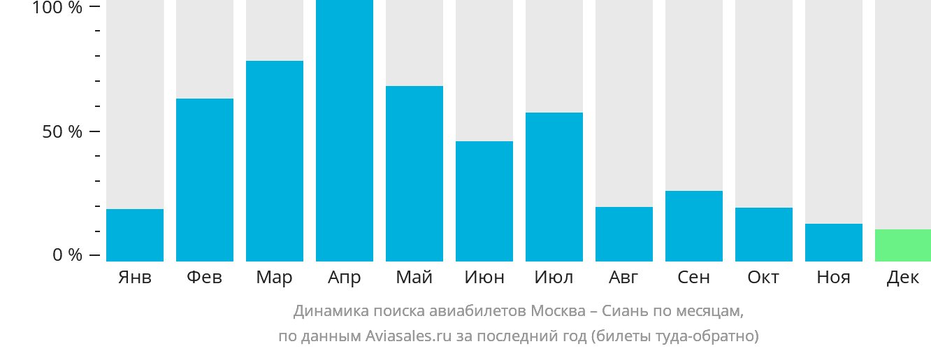 Динамика поиска авиабилетов из Москвы в Сиань по месяцам