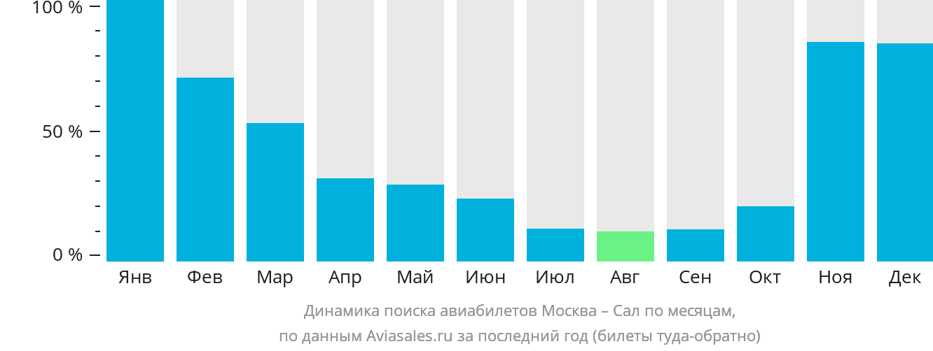 Динамика поиска авиабилетов из Москвы в Сал по месяцам