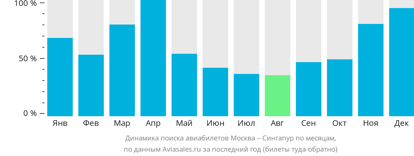 Динамика поиска авиабилетов из Москвы в Сингапур по месяцам