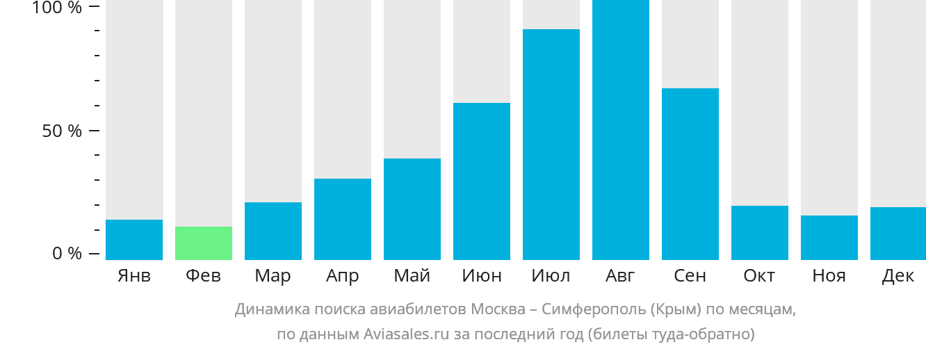 Динамика поиска авиабилетов из Москвы в Симферополь по месяцам