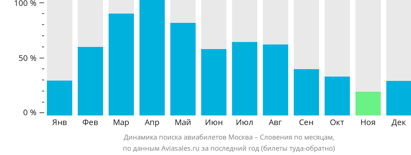 Динамика поиска авиабилетов из Москвы в Словению по месяцам