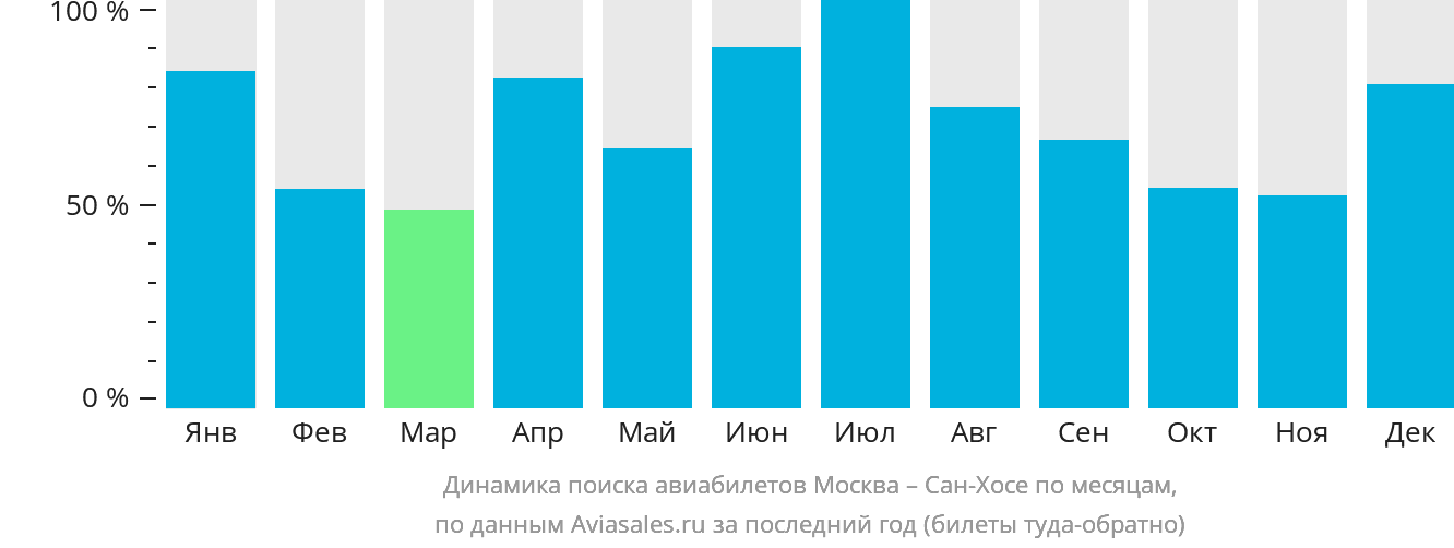 Динамика поиска авиабилетов из Москвы в Сан-Хосе по месяцам
