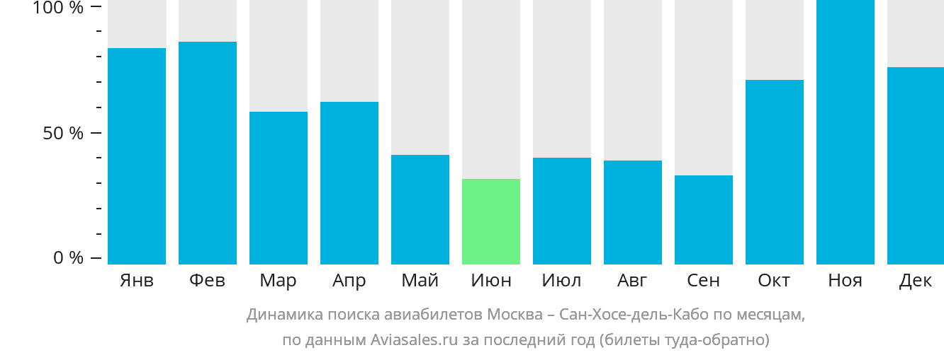 Динамика поиска авиабилетов из Москвы в Сан-Хосе-дель-Кабо по месяцам