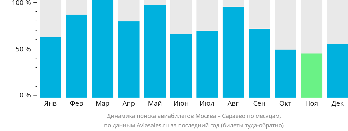 Динамика поиска авиабилетов из Москвы в Сараево по месяцам