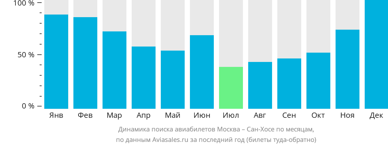 Динамика поиска авиабилетов из Москвы в Сан-Хосе по месяцам
