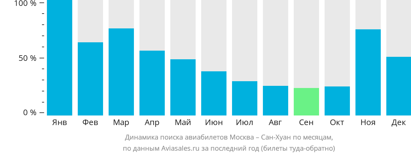 Динамика поиска авиабилетов из Москвы в Сан-Хуан по месяцам
