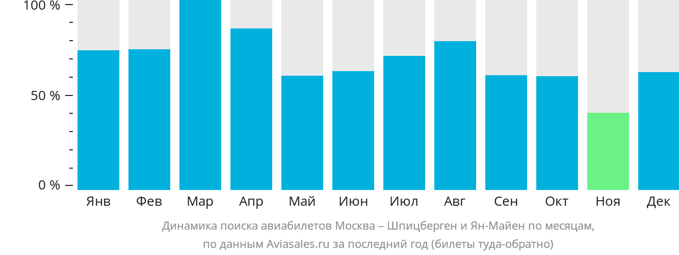 Динамика поиска авиабилетов из Москвы на Шпицберген и Ян-Майен по месяцам