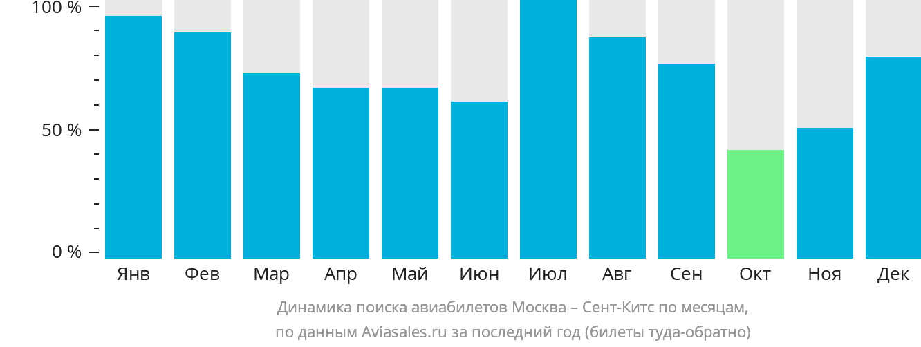 Динамика поиска авиабилетов из Москвы в Сент-Китс по месяцам