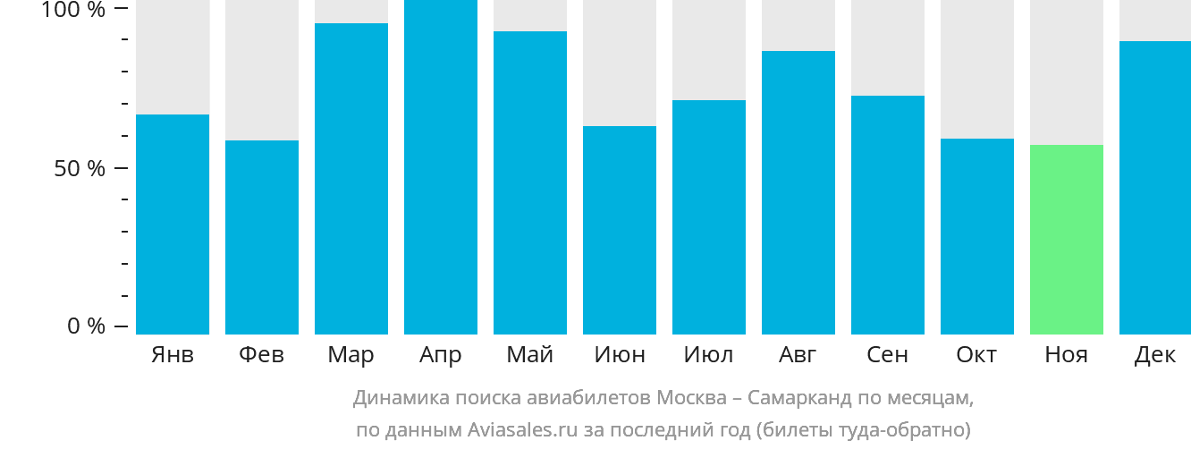 Динамика поиска авиабилетов из Москвы в Самарканд по месяцам