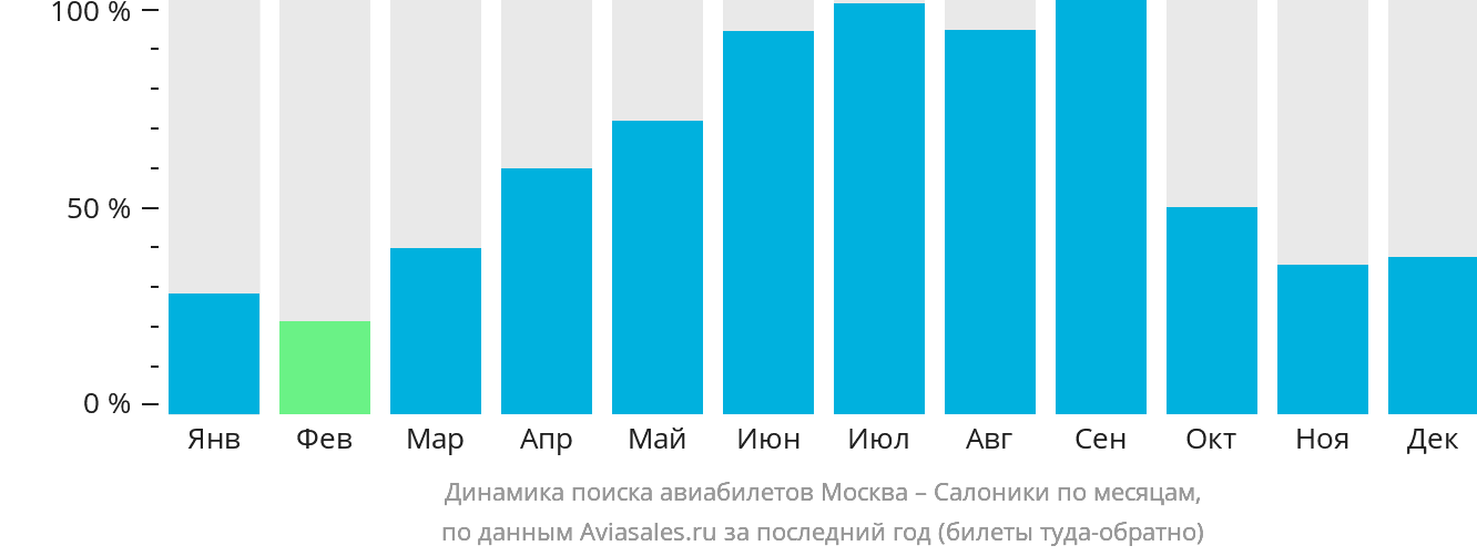 Динамика поиска авиабилетов из Москвы в Салоники по месяцам