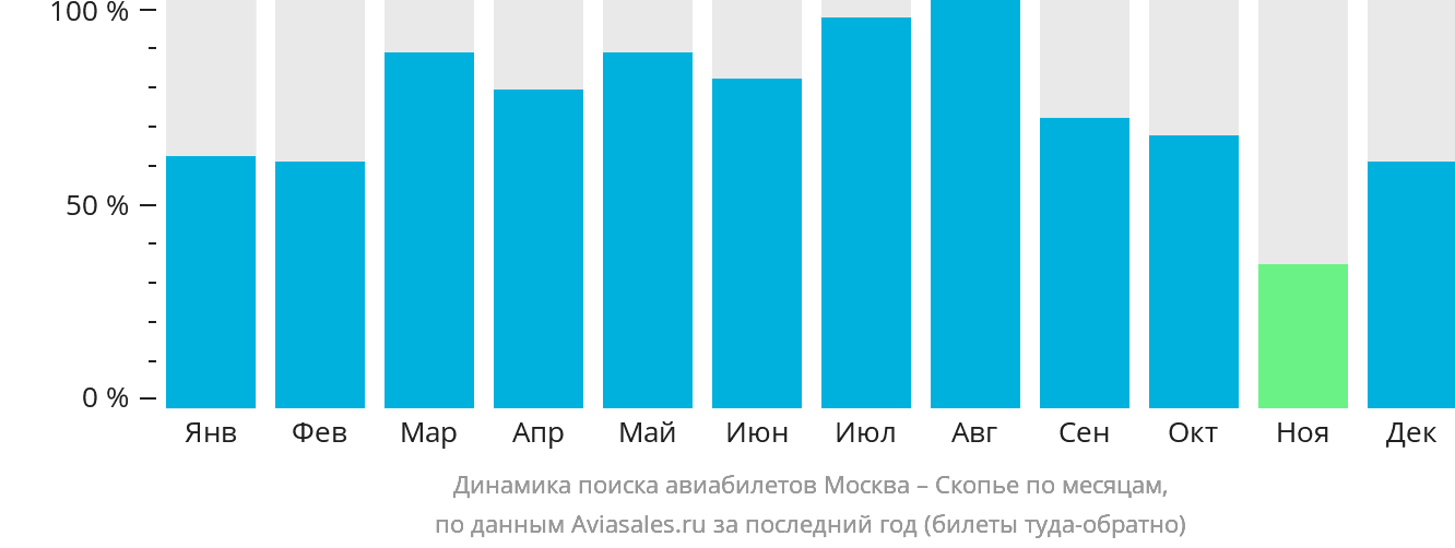 Динамика поиска авиабилетов из Москвы в Скопье по месяцам