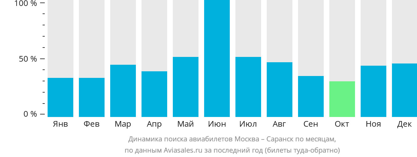 Динамика поиска авиабилетов из Москвы в Саранск по месяцам