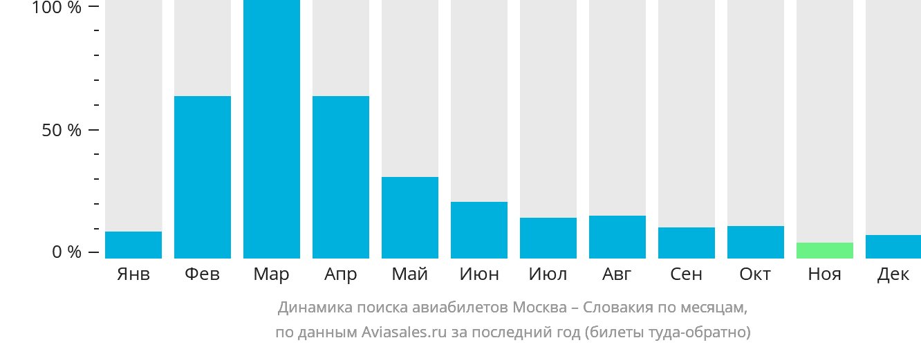 Динамика поиска авиабилетов из Москвы в Словакию по месяцам