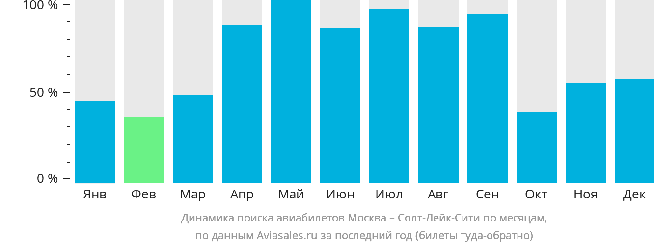 Динамика поиска авиабилетов из Москвы в Солт-Лейк-Сити по месяцам
