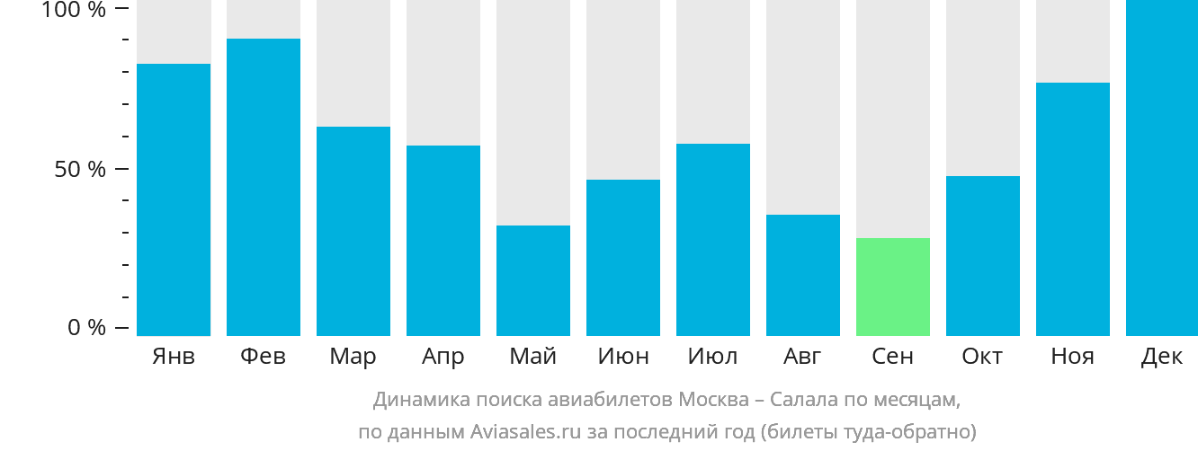Динамика поиска авиабилетов из Москвы в Салалу по месяцам