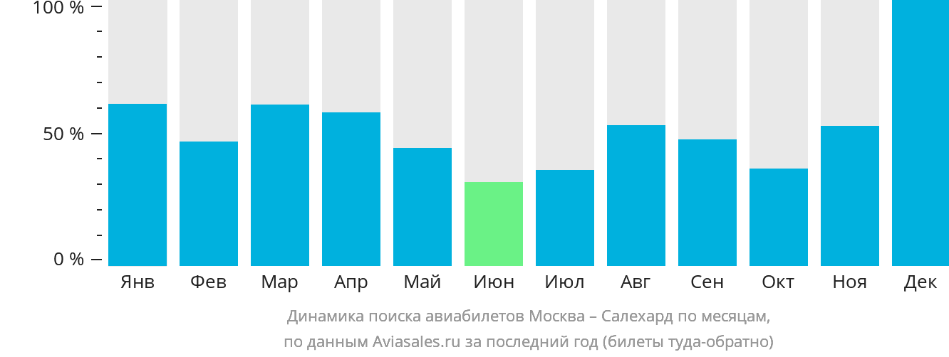 Динамика поиска авиабилетов из Москвы в Салехард по месяцам