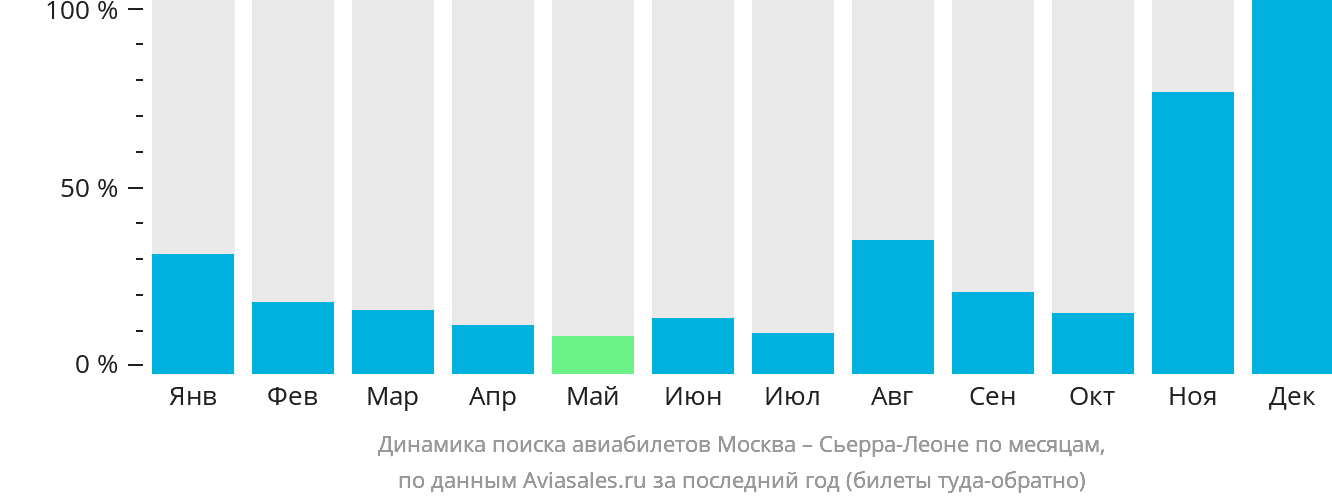 Динамика поиска авиабилетов из Москвы в Сьерра-Леоне по месяцам