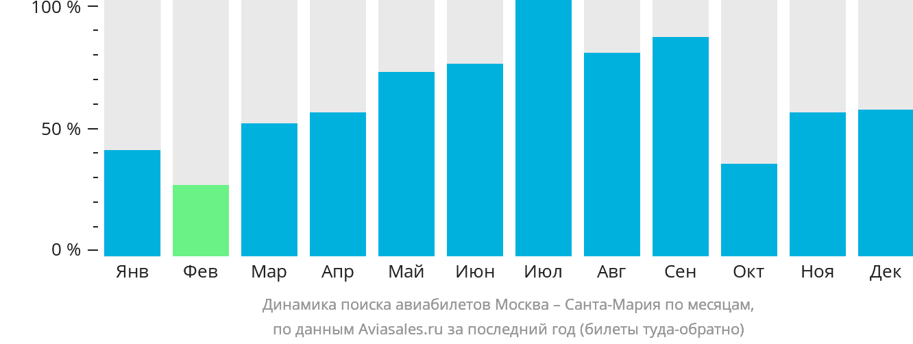 Динамика поиска авиабилетов из Москвы в Санта-Марию по месяцам