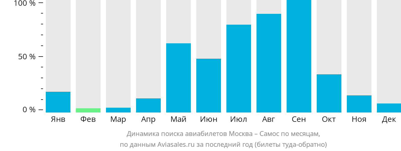 Динамика поиска авиабилетов из Москвы в Самос по месяцам