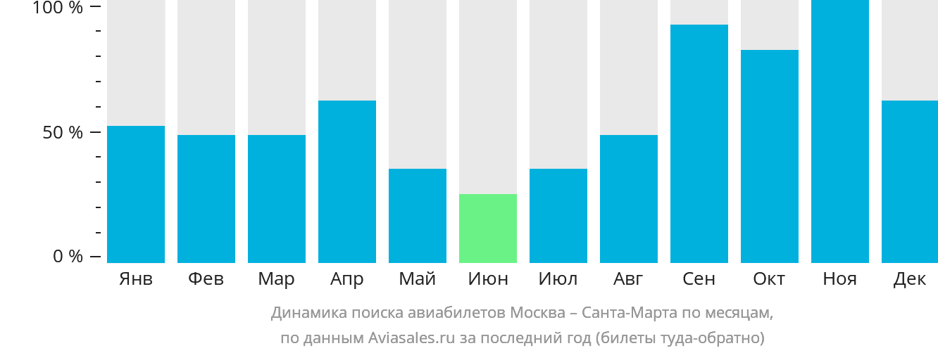 Динамика поиска авиабилетов из Москвы в Санта-Марту по месяцам