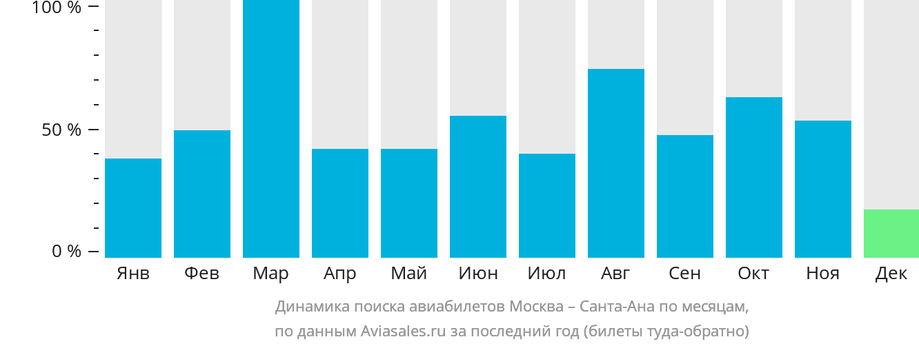 Динамика поиска авиабилетов из Москвы в Санта-Ану по месяцам