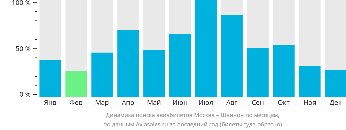 Динамика поиска авиабилетов из Москвы в Шаннон по месяцам
