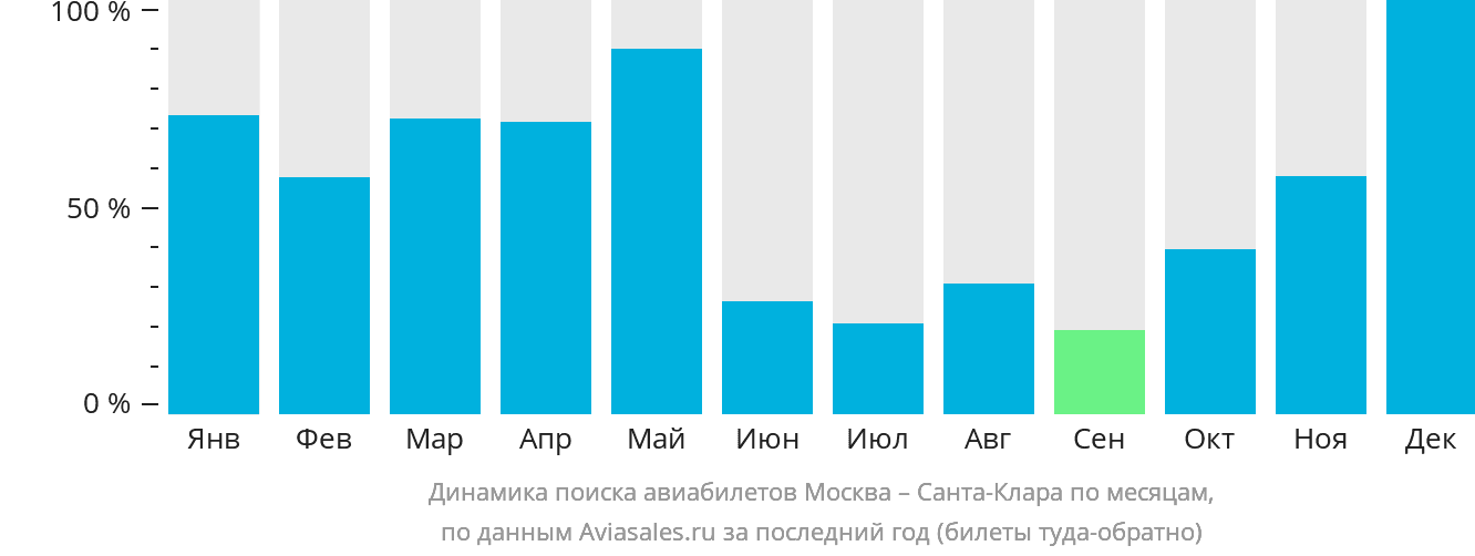 Динамика поиска авиабилетов из Москвы в Санта-Клару по месяцам